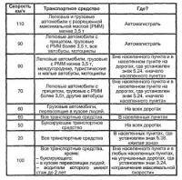 Автоспорт: С какой самой БОЛЬШОЙ СКОРОСТЬЮ вы ехали на машине или мотоцикле даже пасажиром