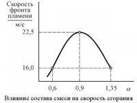 Мотоспорт: влиляет ли обогощенная смесь на расход топлива