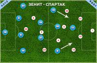 Остальные виды спорта: Спартак   Зенит  Обзор матча