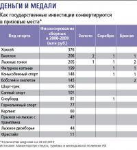 Остальные виды спорта: Сколько денег вложено в мот