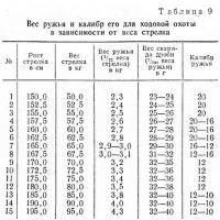 Остальные виды спорта: Подскажите с выбором ружья для ПО