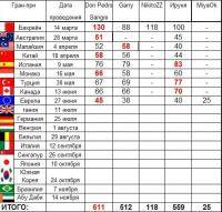 Остальные виды спорта: Турнирная таблица сезон 2010г