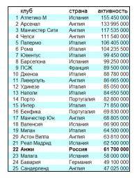 Остальные виды спорта: Кого из игроков клуб должен продать в первую очередь