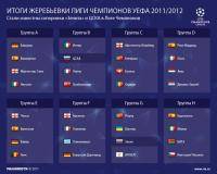 Новости футбола: Сколько сможет пройти ЦСКА в Лиге чемпионов