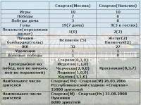 Остальные виды спорта: Cпартак Нч Спартак Москва