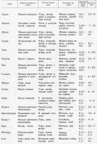 Остальные виды спорта: РЫБАЦКИЕ ПРИМЕТЫ