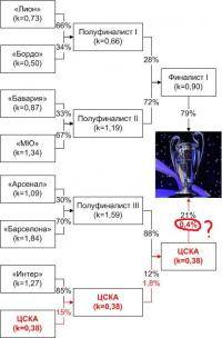 Остальные виды спорта: Как вы оцениваете шансы ЦСКА в ЛЧ