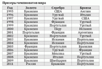 Новости футбола: Прогнос   кто выйграет чемпионат МИРА