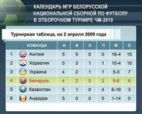 Новости футбола: Календарь игр отборочного турнира на ЧМ 2010