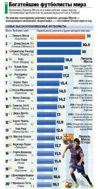 Новости футбола: Рейтинг самых высокооплачиваемых футболистов мира