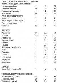 Фитнес и бодибилдинг: Содержание белков  жиров и углеводов в продуктах