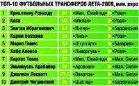 Новости футбола: Fh   Самый громкий трансфер игрокане старше 24 лет лета 2011 года