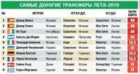 Новости футбола: Трансферы в лето 2010 года